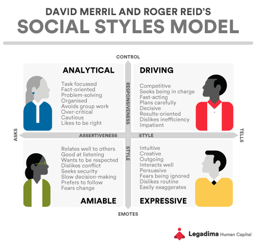 drivers analyticals amiables expressives